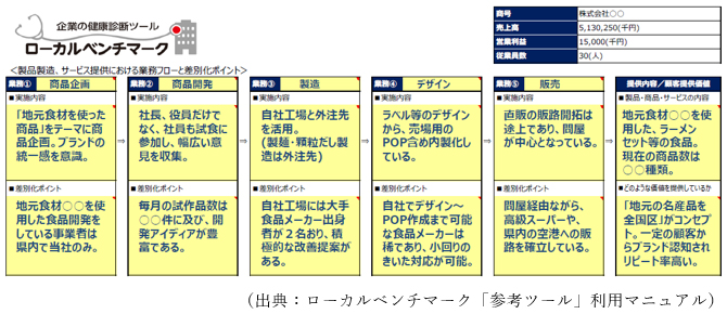 ローカルベンチマーク「参考ツール」利用マニュアル　製品製造、サービス提供における業務フローと差別化ポイントの図