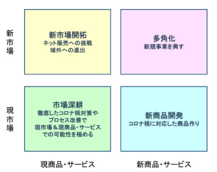 アンゾフの成長マトリックスの図