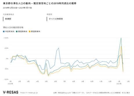 V-RESASで見た直近の新橋駅（東京）の人流の変化