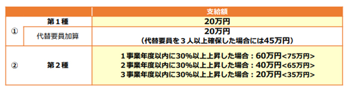 出生時両立支援コース（子育てパパ支援助成金）の支給額