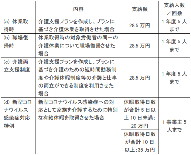 介護離職防止支援コースの内容と支給額