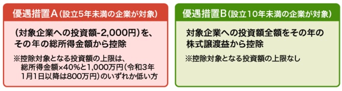 エンジェル税制の優遇措置