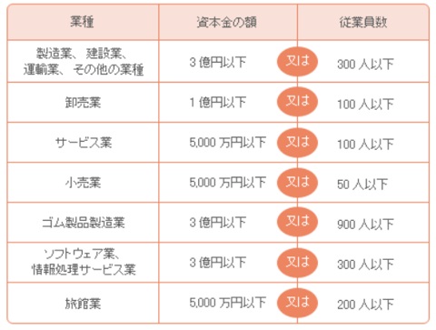 エンジェル税制の対象要件