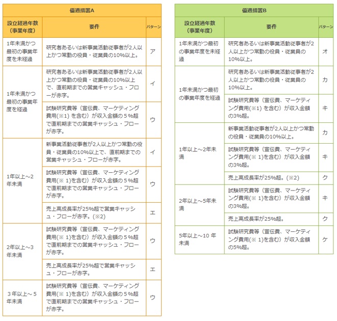 一定の要件の詳細