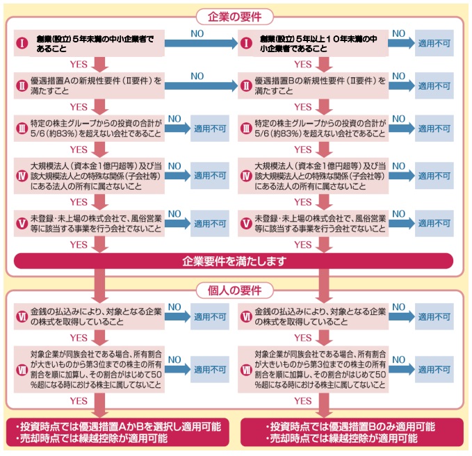 企業の要件と個人の要件