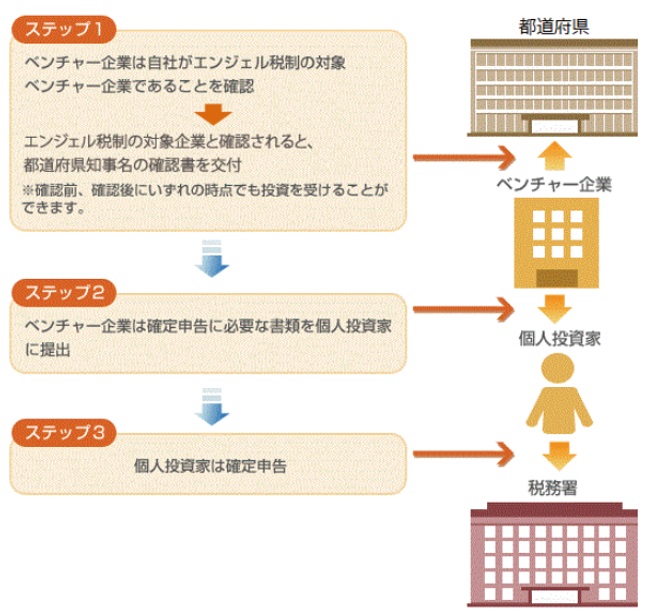 エンジェル税制の手続きの流れ