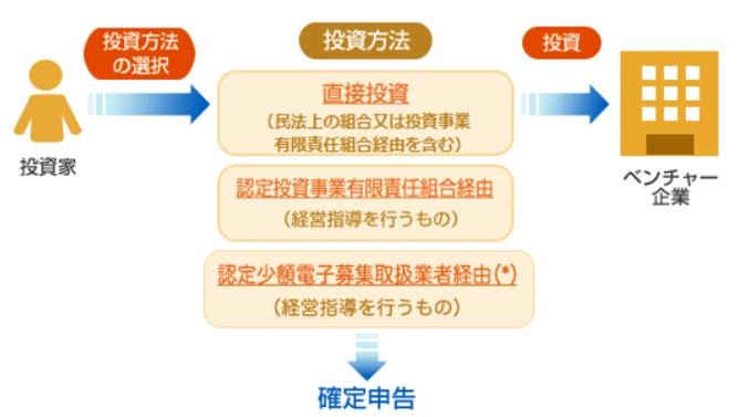 エンジェル税制の3種類の投資方法