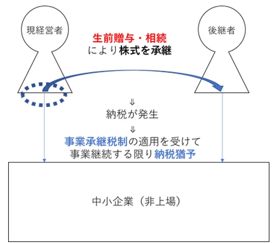 事業承継税制の図解