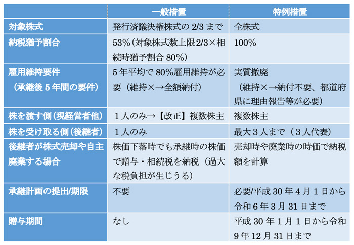 事業承継税制の一般措置と特例措置の主な相違点