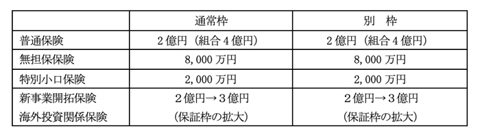 信用保証協会による中小企業者向け通常枠と別枠の表