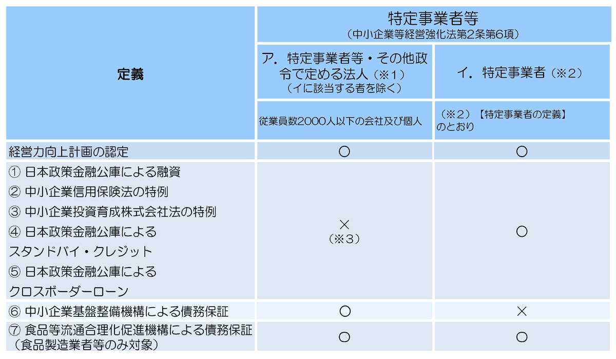 金融支援一覧と適用対象者