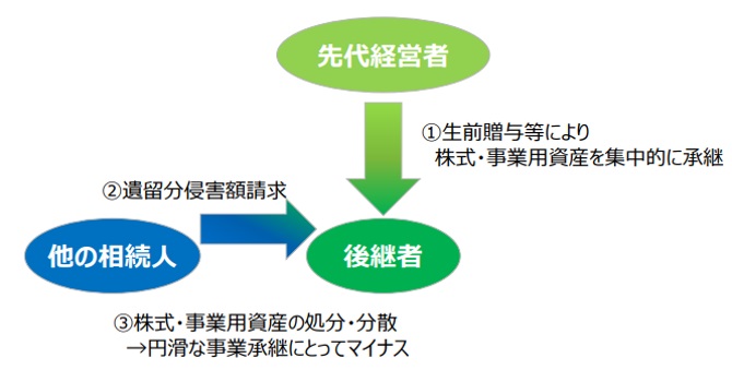 遺留分に関する民法の特例 