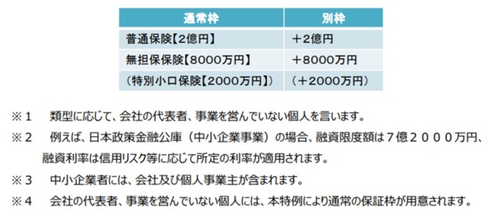 信用保証協会の通常の保証枠と別枠