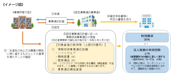 事業適応計画の手続きのイメージ図