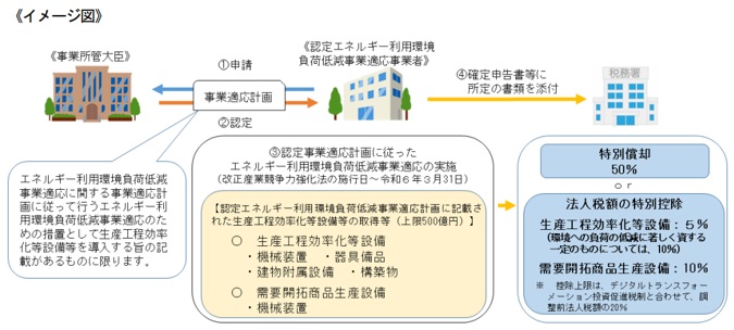 事業適応計画の手続きのイメージ図