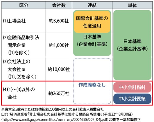 会社全体の中での中小会計要領と中小会計指針の位置づけ