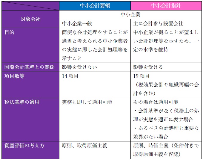 「中小会計要領」と「中小会計指針」の違い