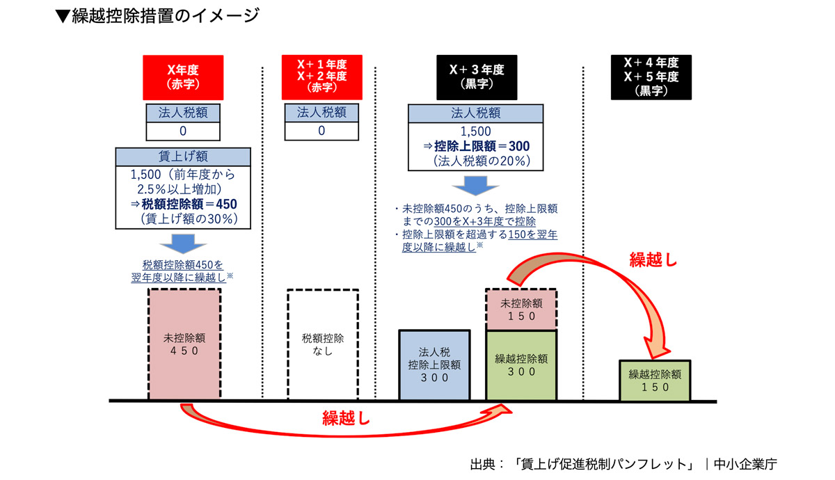 繰越控除措置のイメージ