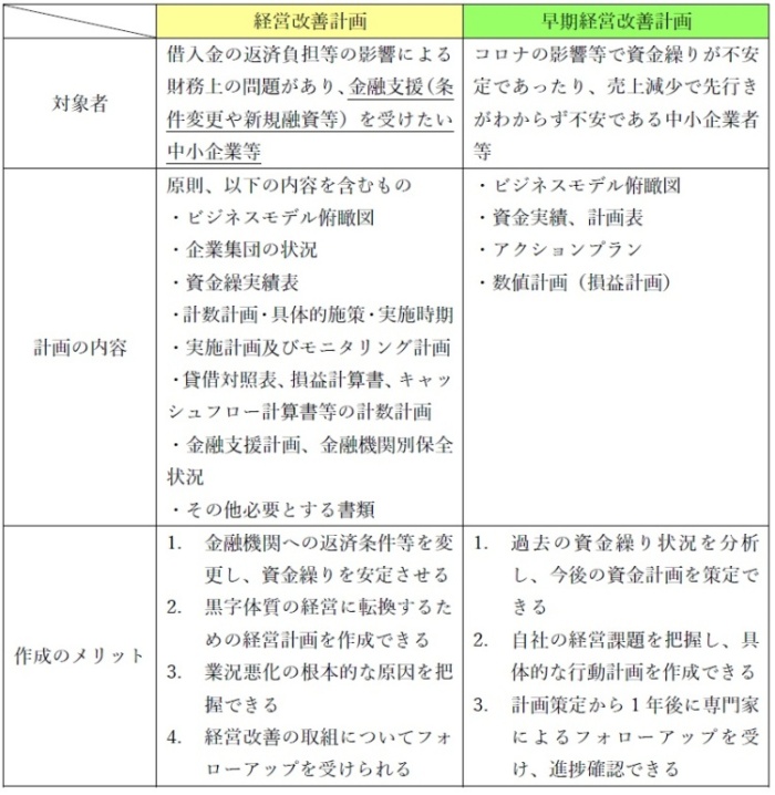 「経営改善計画」と「早期経営改善計画」の対象者、内容、作成のメリット