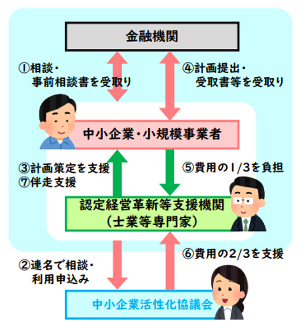 早期経営改善計画策定支援事業のフロー