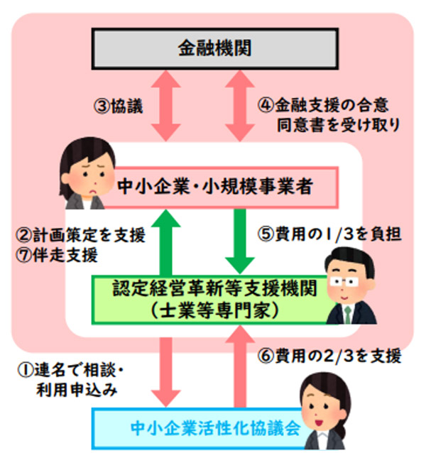 【経営改善計画策定支援事業のフロー】