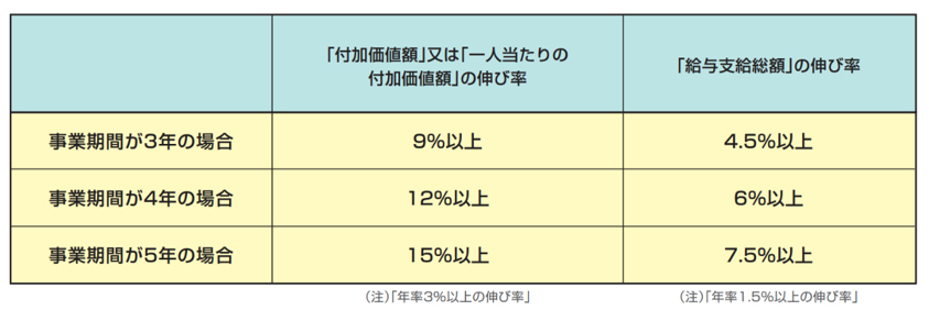 経常利益と付加価値額の伸び率から経営目標を作成