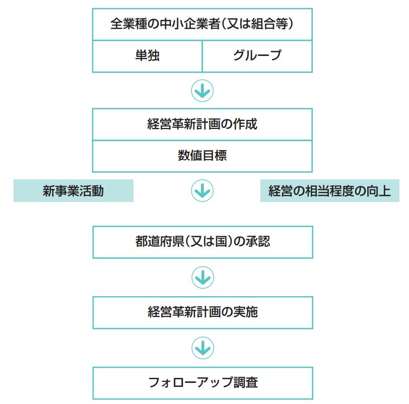 経営革新計画の進め方イメージ