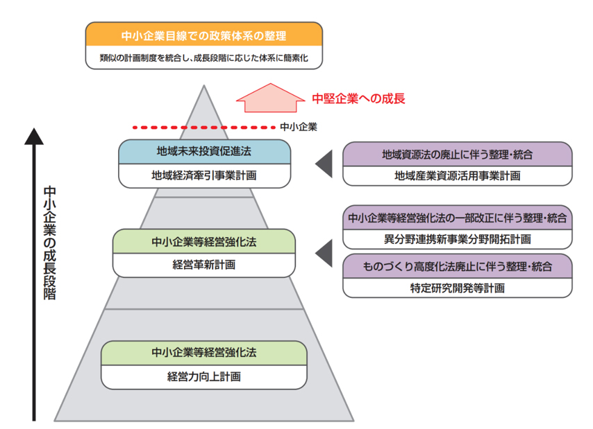 中小企業目線での政策体系の整理