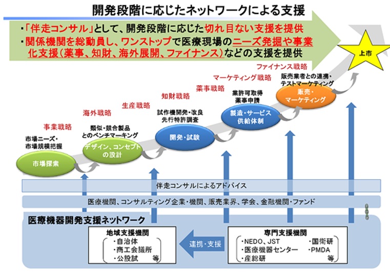 「医療機器開発支援ネットワーク」の概要 