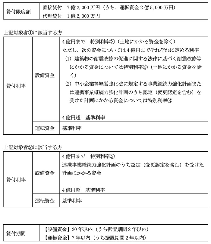 社会環境対応施設整備資金融資制度（BCP融資）のイメージ01