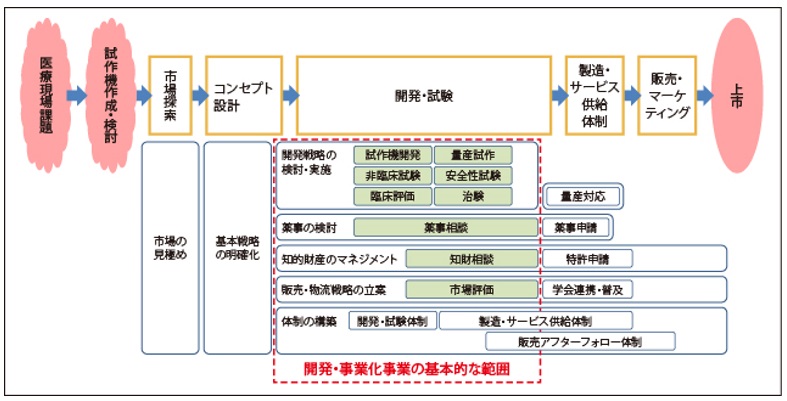 開発・事業化事業の基本的な対象範囲