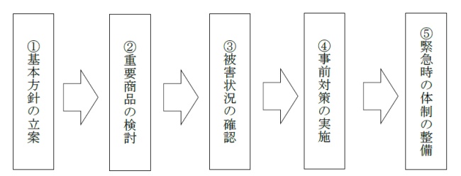 （1）基本方針の立案→（2）重要商品の検討→（3）被害状況の確認→（4）事前対策の実施→（5）緊急時の体制の整備