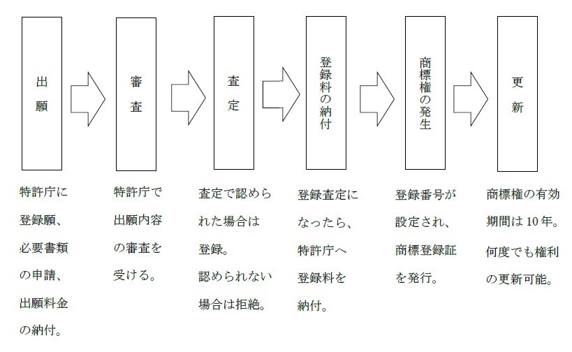 地域団体商標取得を取得するまでの流れ