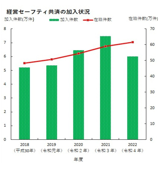 経営セーフティ共済の加入状況