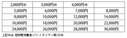 掛金の月額