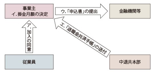 契約成立の流れ