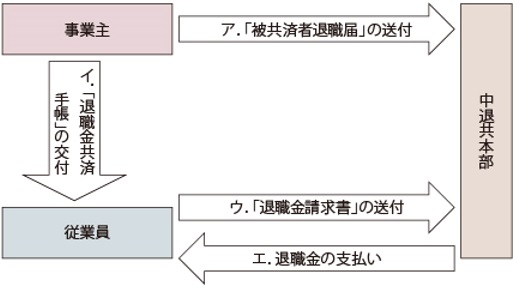 退職金受け取りの流れ