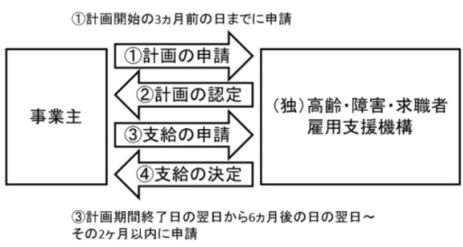 高年齢者評価制度等雇用管理改善コースの助成を受ける手続きの流れ