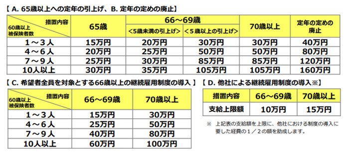 A.65歳以上への定年引上げB.定年の定めの廃止C.希望者全員を対象とする66歳以上の継続雇用制度の導入D.他社による継続雇用制度の導入