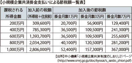 小規模企業共済掛金支払による節税額一覧表