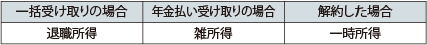 受け取った共済金の税金計算上の所得区分