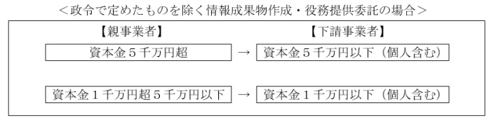 政令で定めたものを除く情報成果物作成・役務提供委託の場合