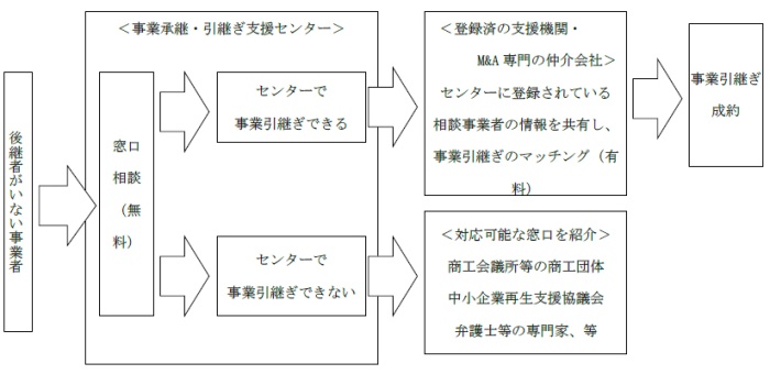 事業引継ぎ支援事業の流れ