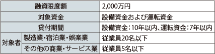 マル経融資制度の概要