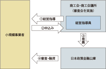 マル経融資制度の手続きの流れ