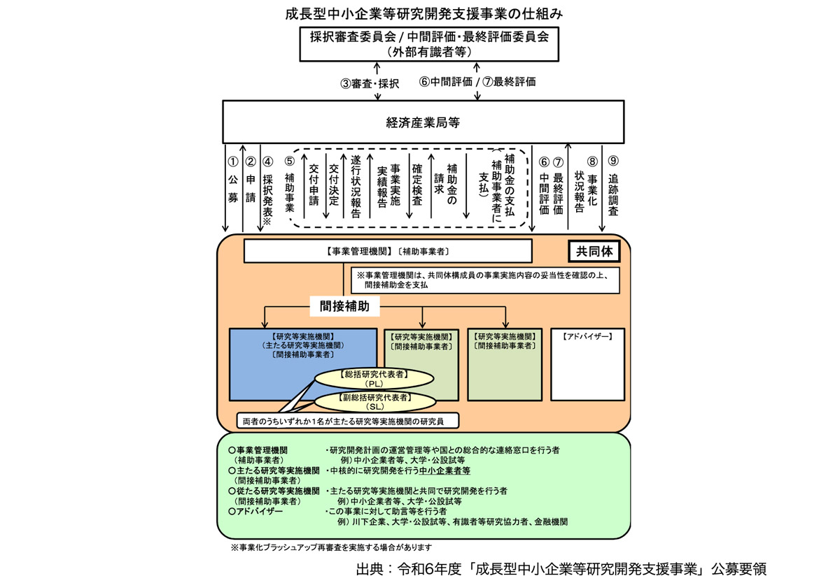 成長型中小企業等研究開発支援事業の仕組み