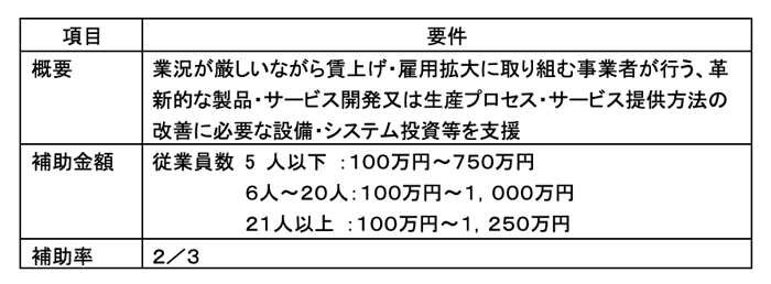 回復型賃上げ・雇用拡大枠