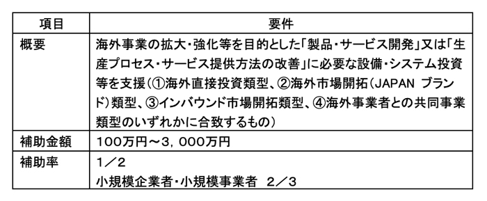 グローバル市場開拓枠