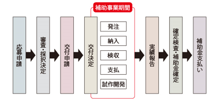 補助金を利用する事業の全体的なスケジュール