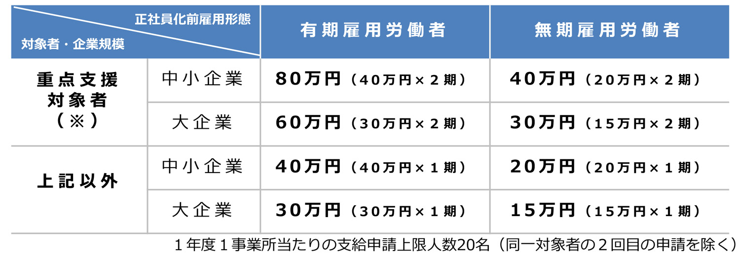 正社員へ転換前の雇用形態と助成金の支給額